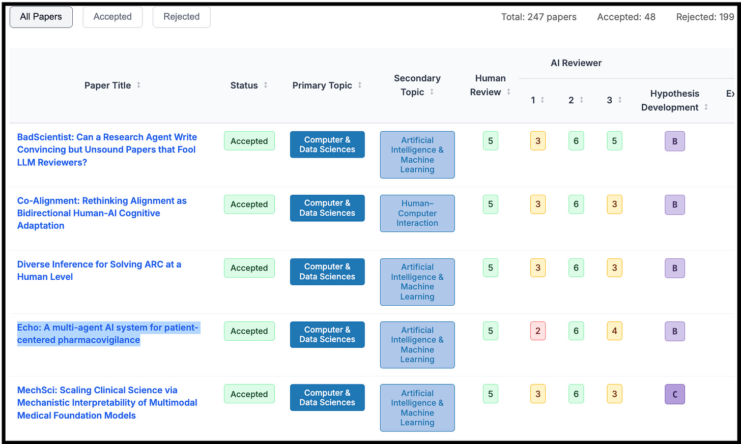 Visualization of all Agents4Science submissions
