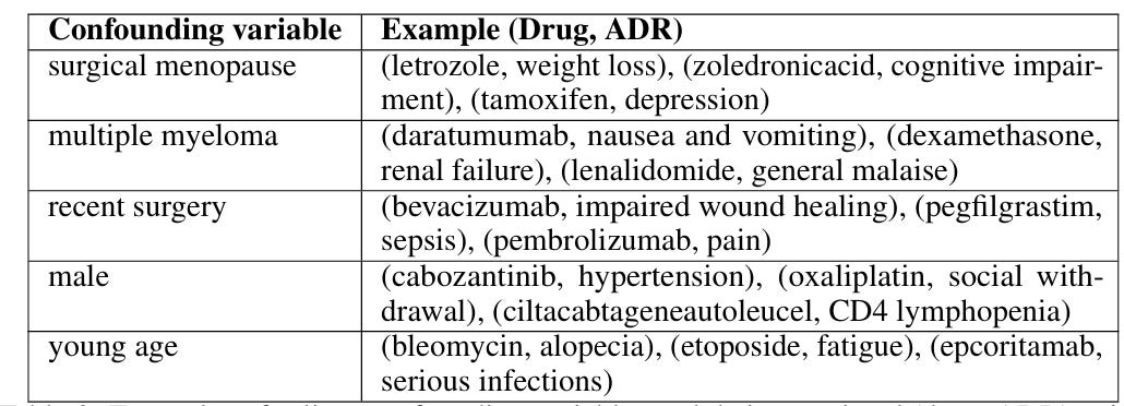 Example confounding variables identified by the Analyzer agent