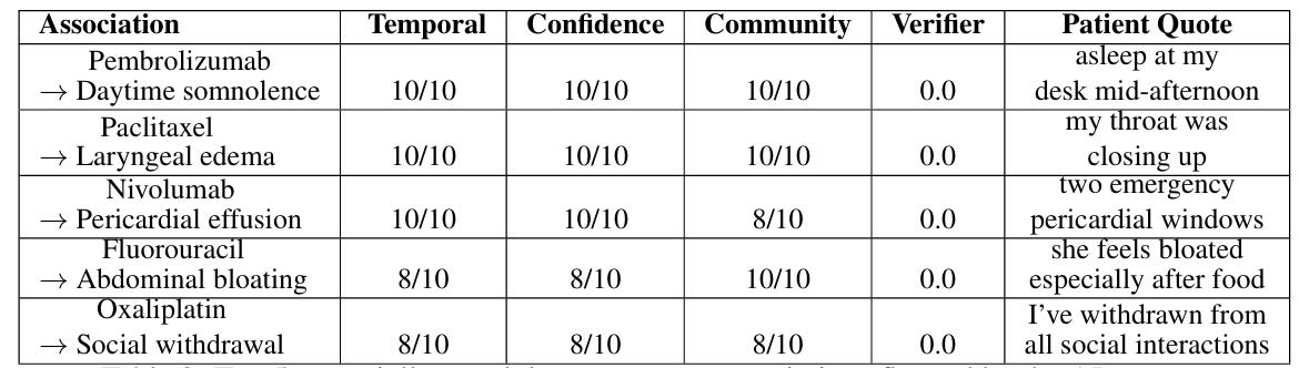 5 potentially novel drug-side effect associations discovered by Echo